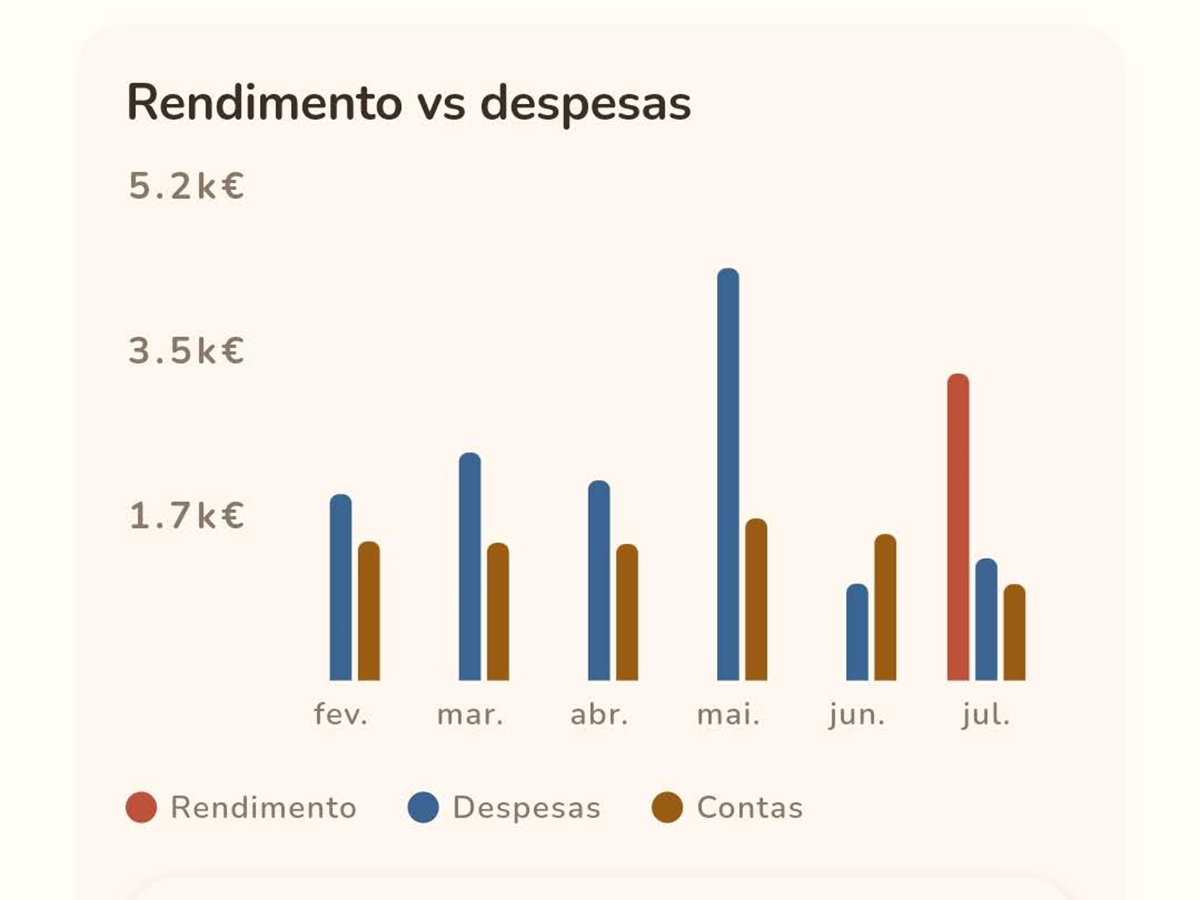 Ecrã de rendimento e fluxo de caixa da Billsfort